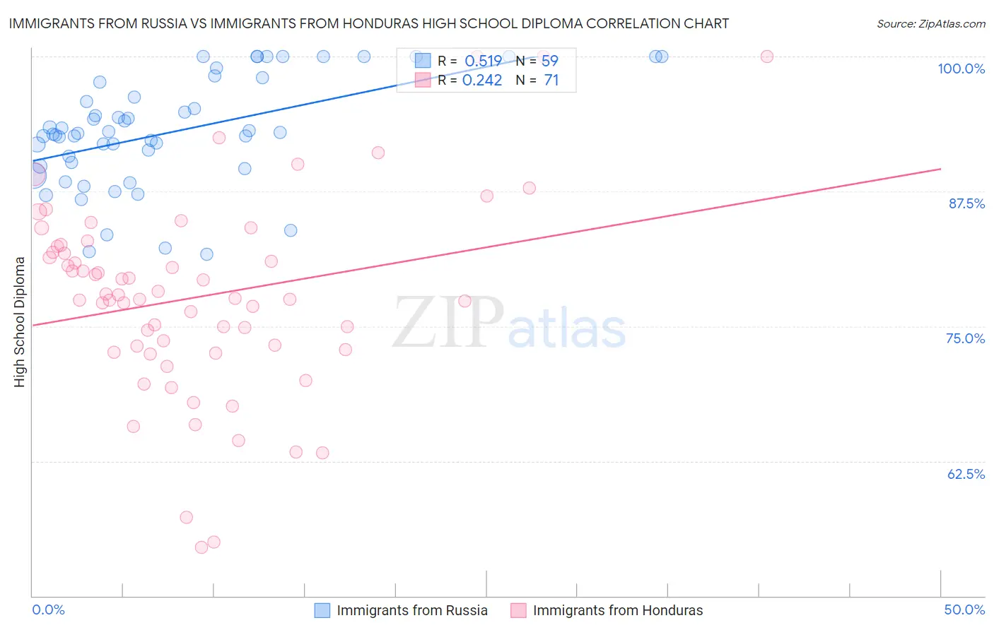 Immigrants from Russia vs Immigrants from Honduras High School Diploma