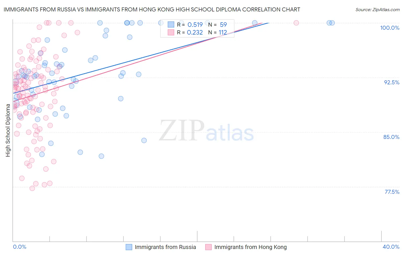 Immigrants from Russia vs Immigrants from Hong Kong High School Diploma