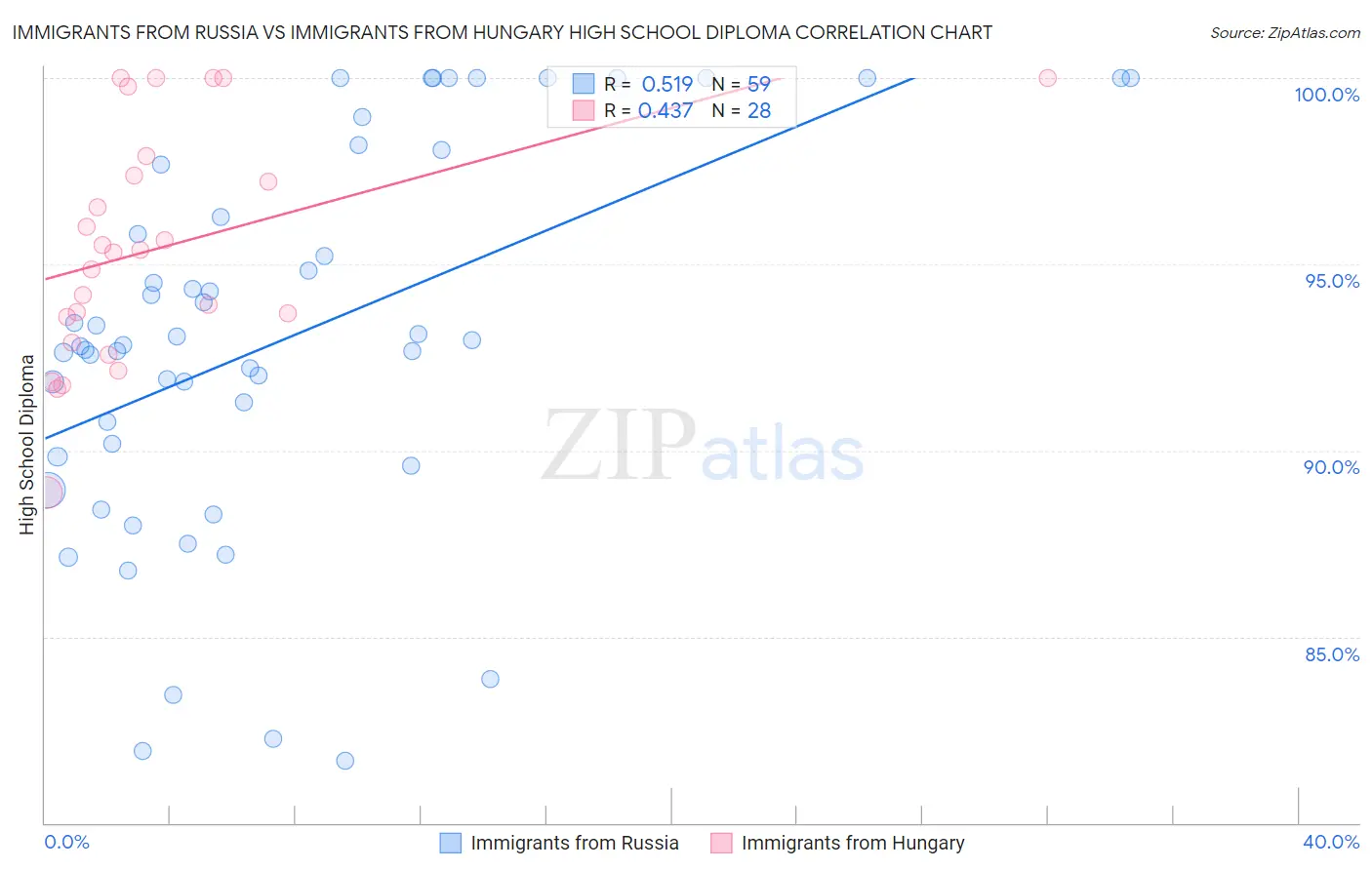 Immigrants from Russia vs Immigrants from Hungary High School Diploma