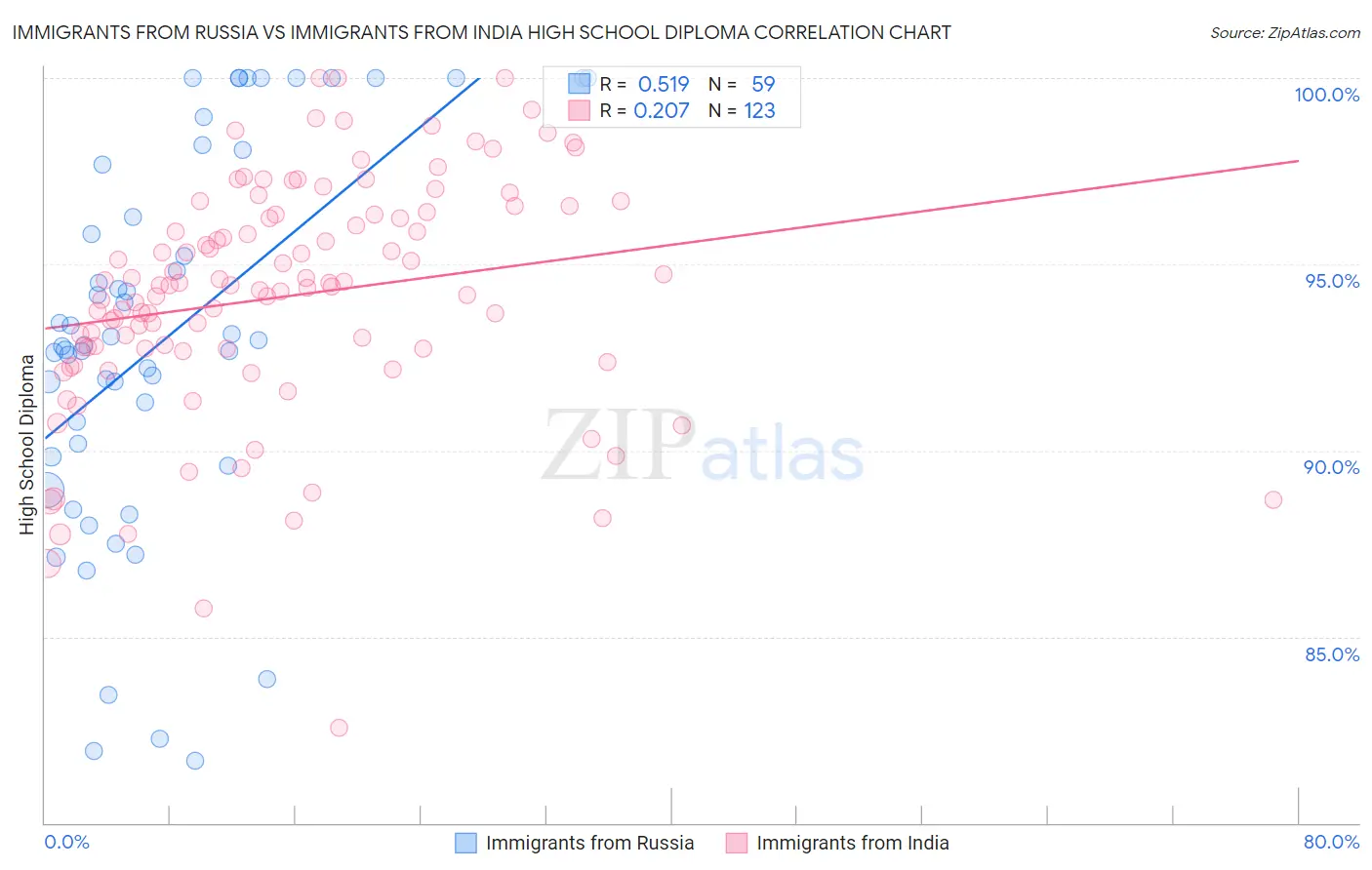 Immigrants from Russia vs Immigrants from India High School Diploma