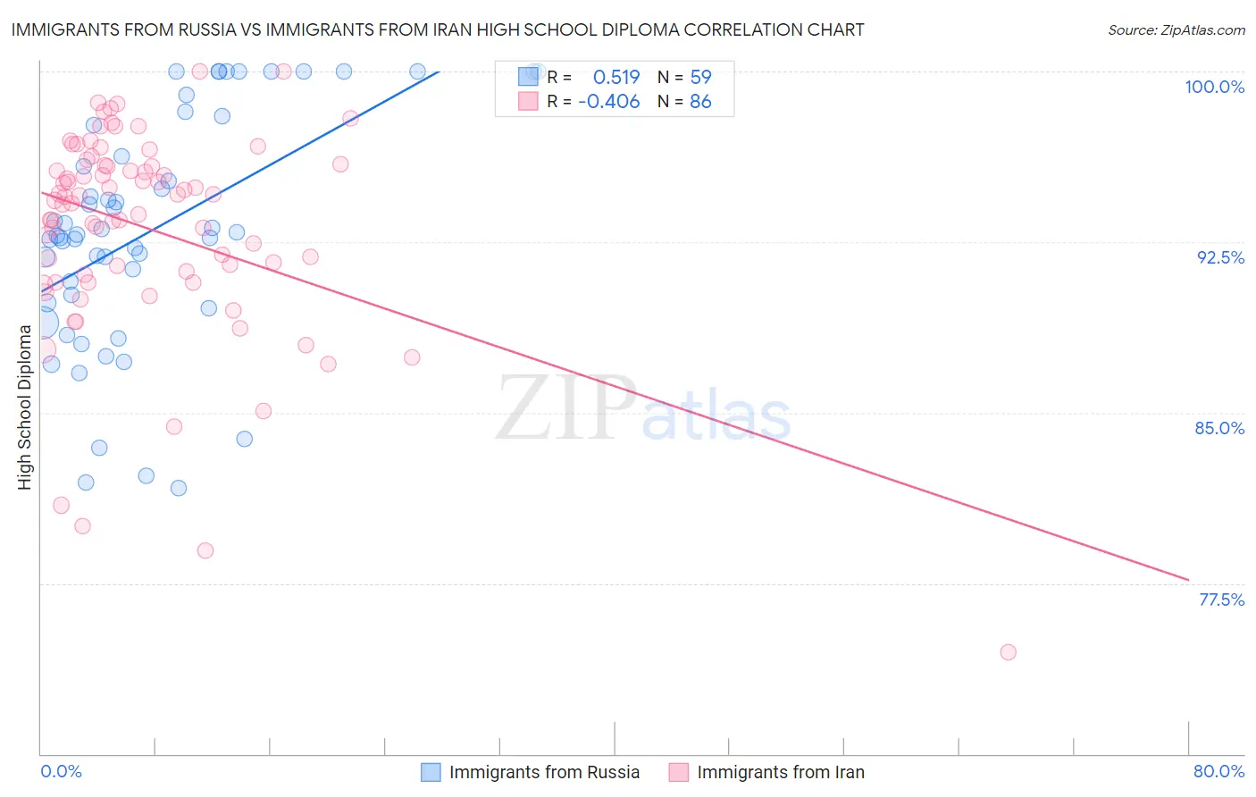 Immigrants from Russia vs Immigrants from Iran High School Diploma