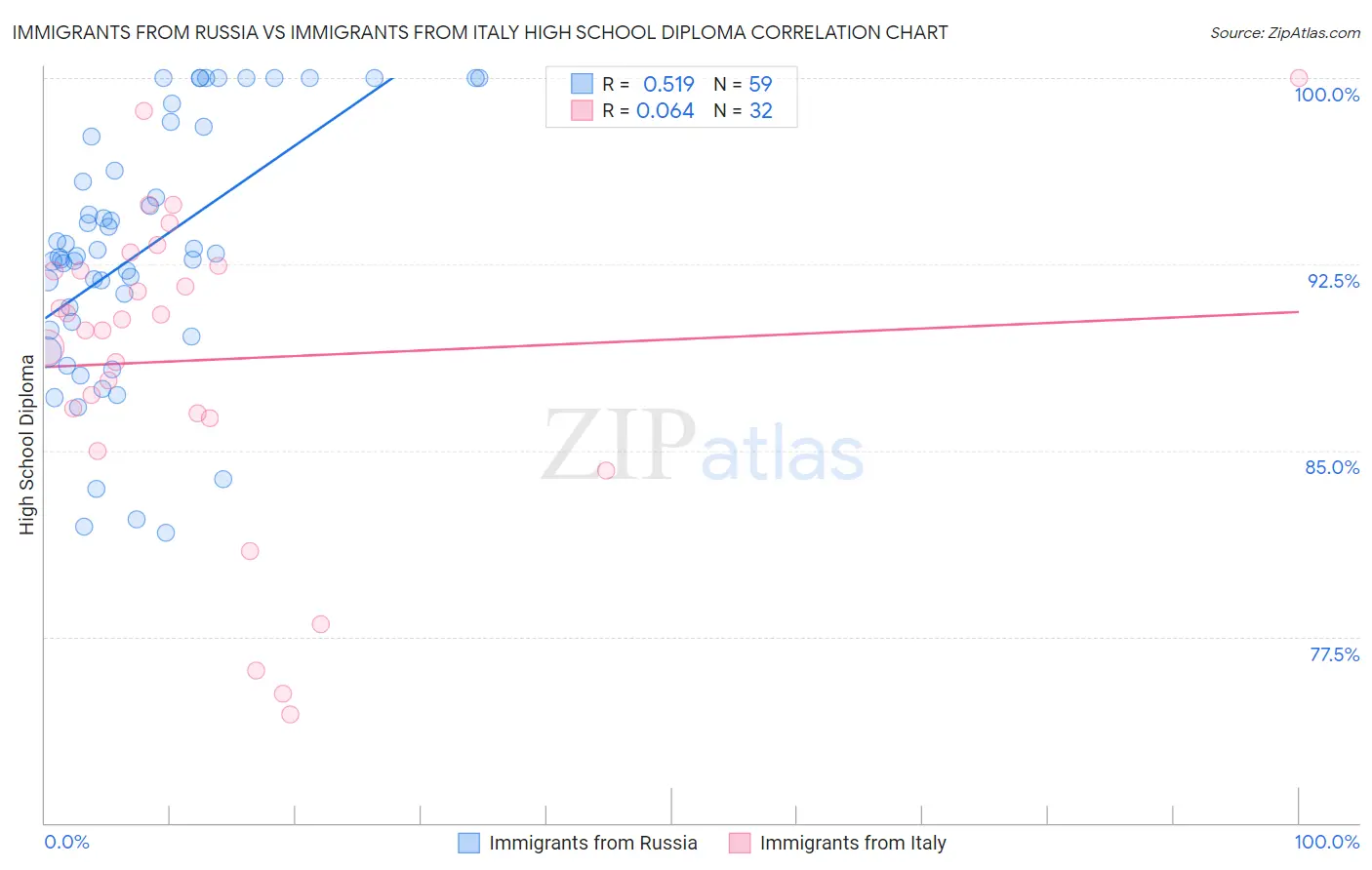Immigrants from Russia vs Immigrants from Italy High School Diploma