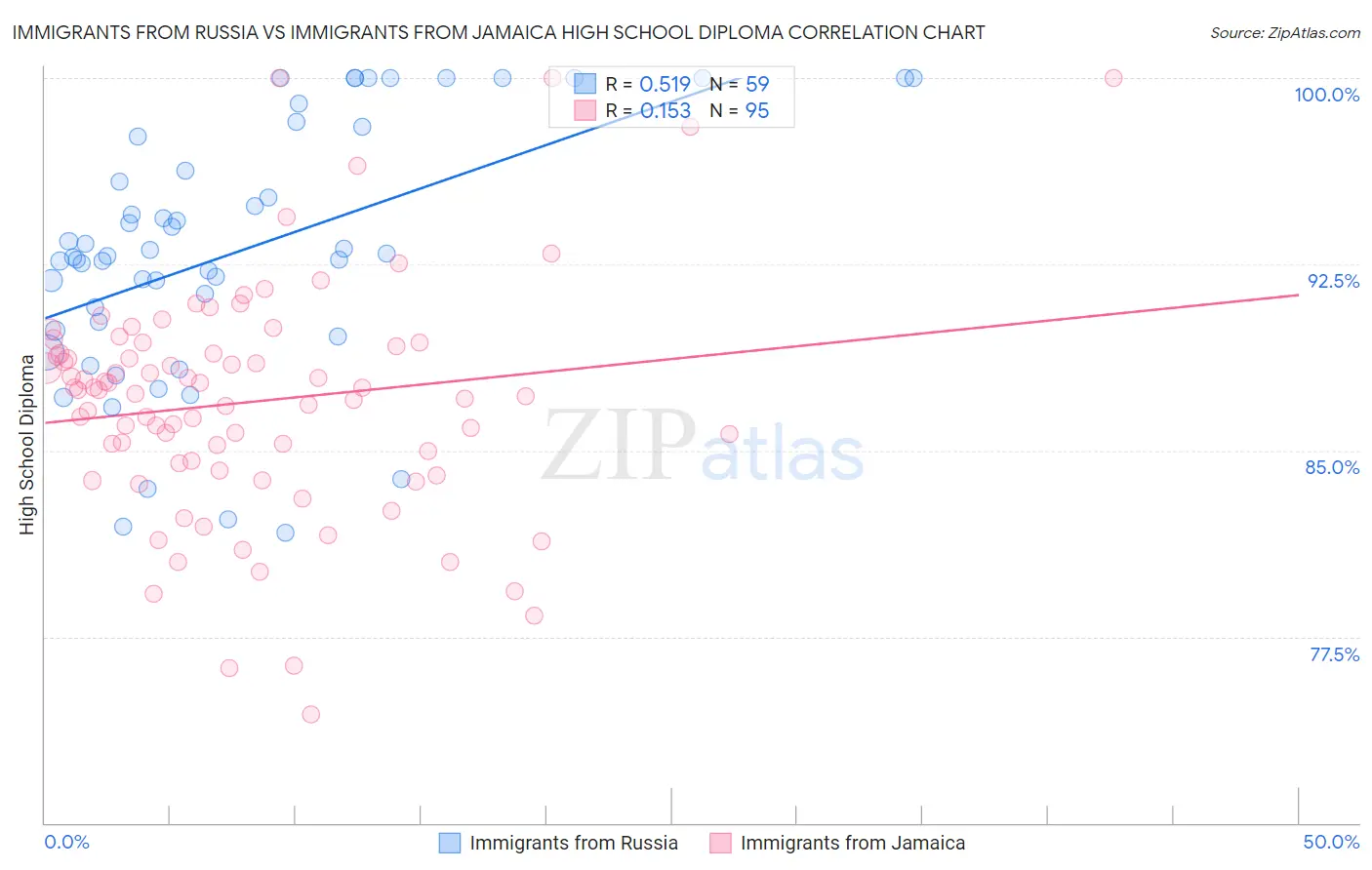 Immigrants from Russia vs Immigrants from Jamaica High School Diploma