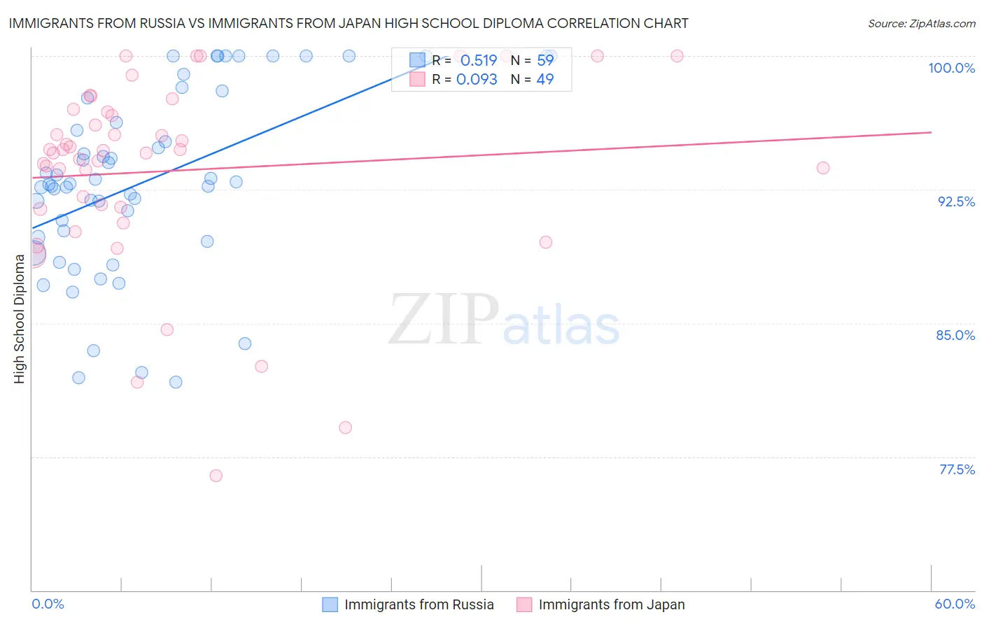 Immigrants from Russia vs Immigrants from Japan High School Diploma