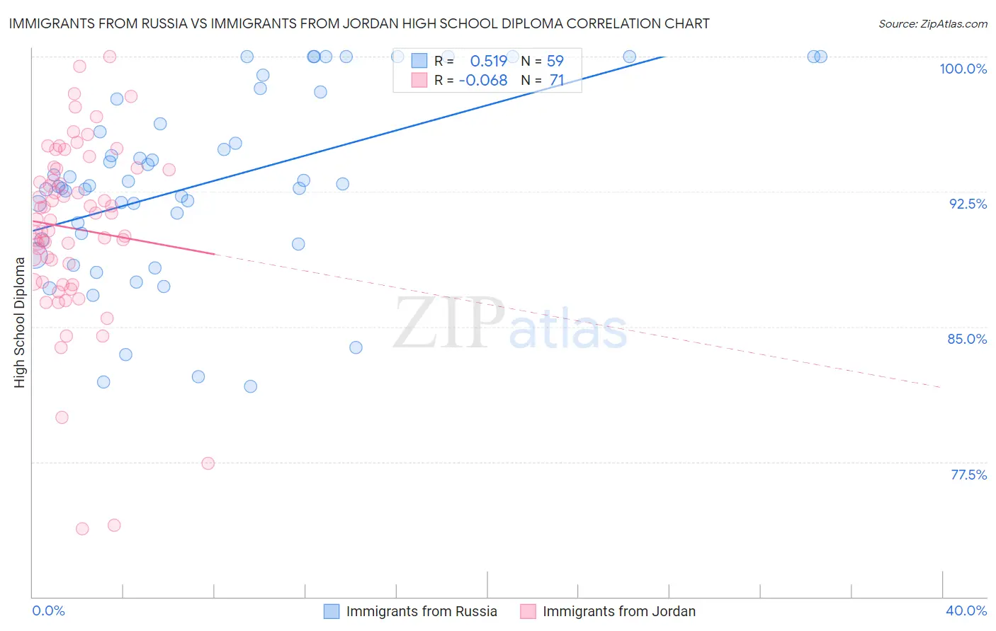 Immigrants from Russia vs Immigrants from Jordan High School Diploma