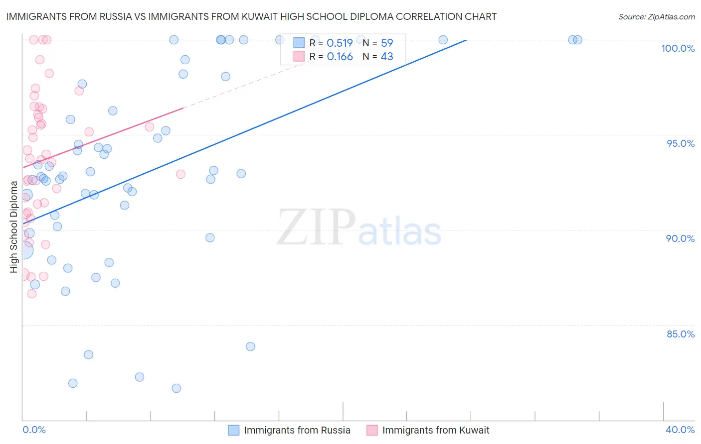 Immigrants from Russia vs Immigrants from Kuwait High School Diploma