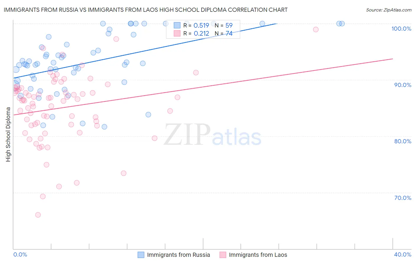 Immigrants from Russia vs Immigrants from Laos High School Diploma