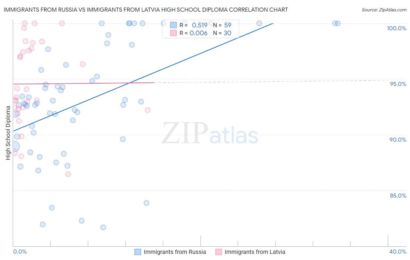 Immigrants from Russia vs Immigrants from Latvia High School Diploma