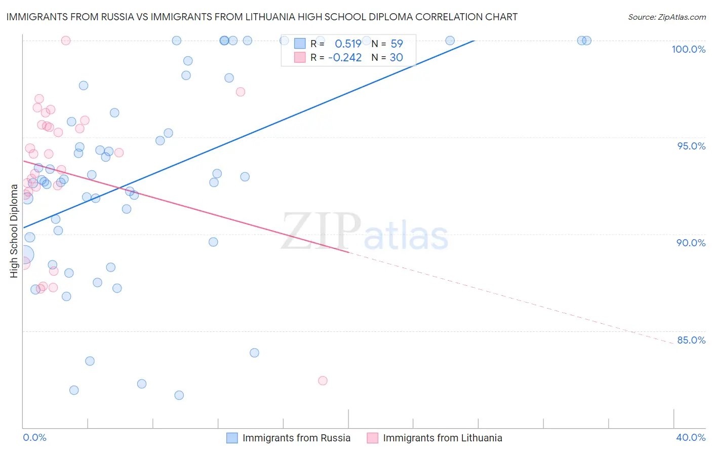 Immigrants from Russia vs Immigrants from Lithuania High School Diploma