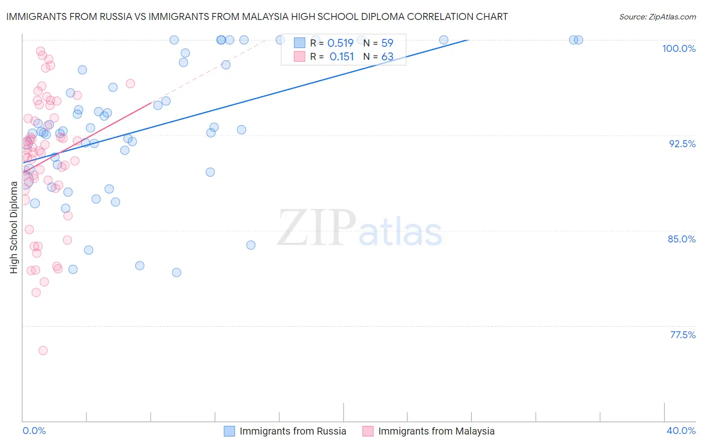 Immigrants from Russia vs Immigrants from Malaysia High School Diploma