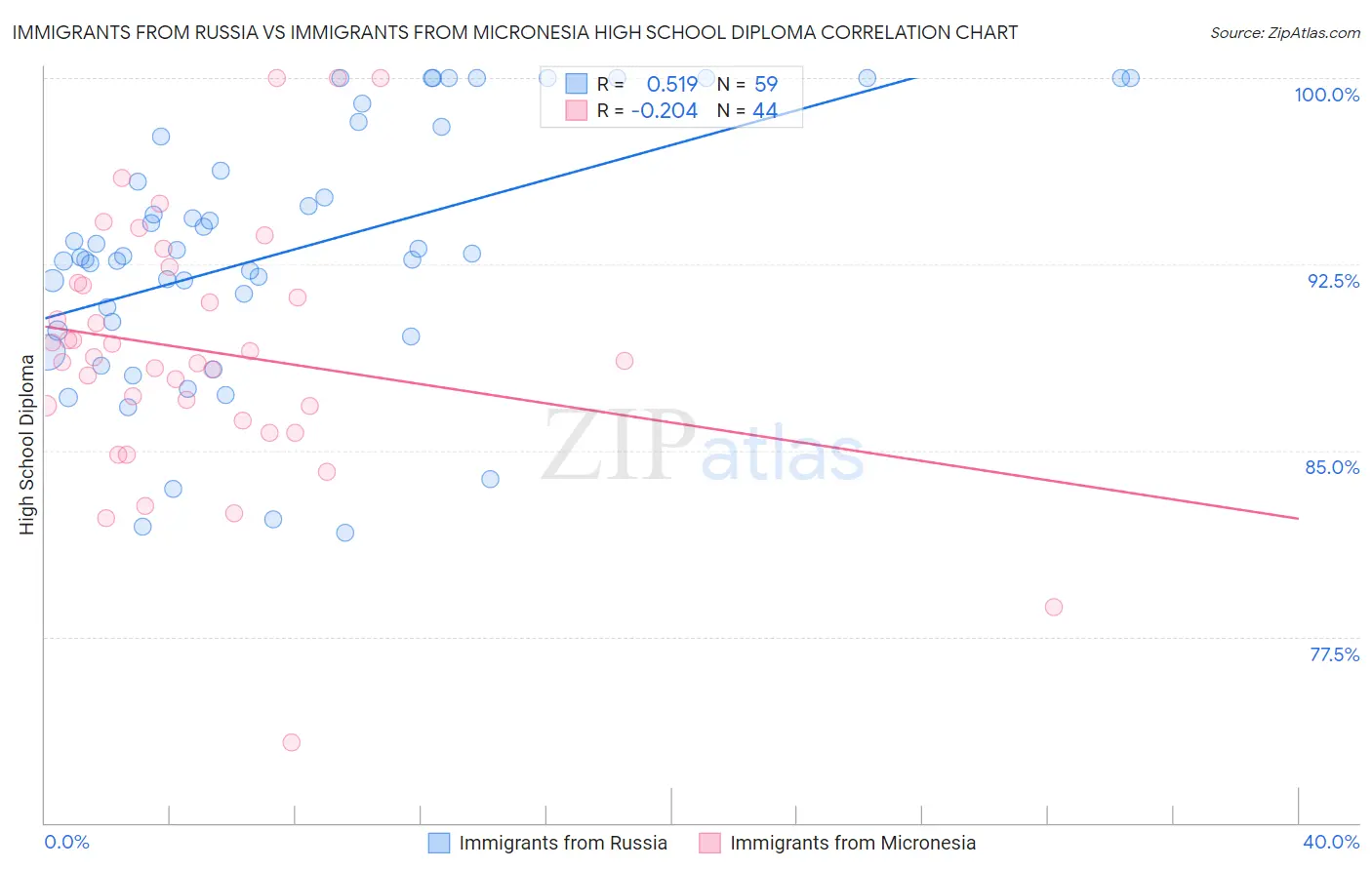 Immigrants from Russia vs Immigrants from Micronesia High School Diploma