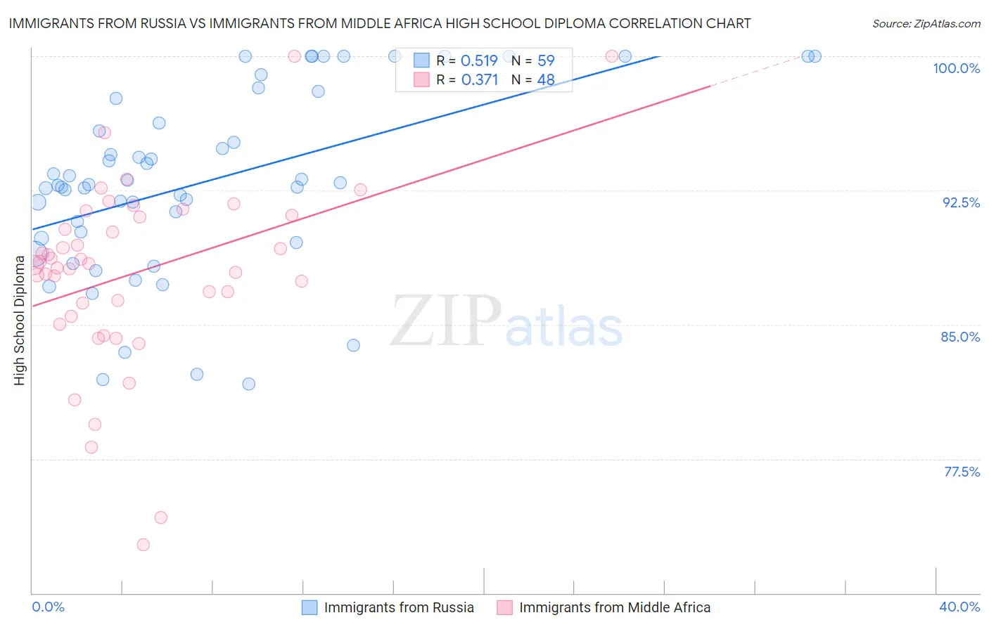 Immigrants from Russia vs Immigrants from Middle Africa High School Diploma