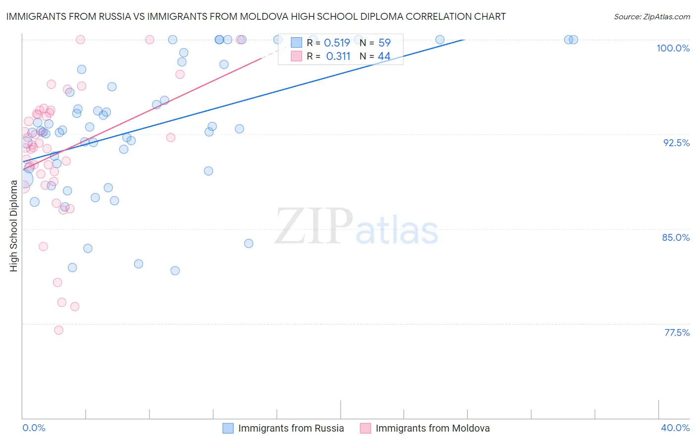 Immigrants from Russia vs Immigrants from Moldova High School Diploma
