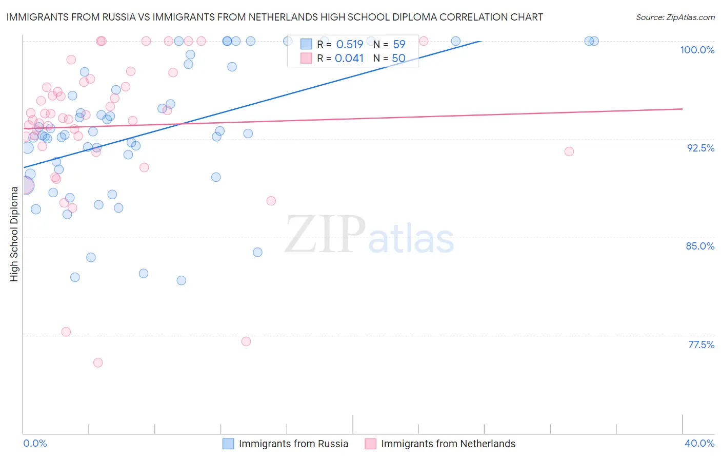 Immigrants from Russia vs Immigrants from Netherlands High School Diploma