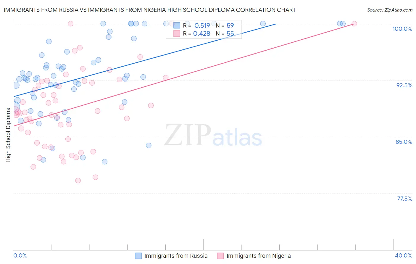 Immigrants from Russia vs Immigrants from Nigeria High School Diploma