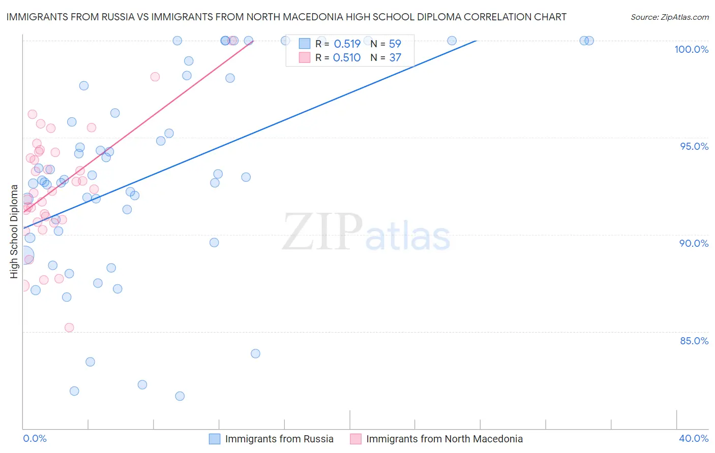 Immigrants from Russia vs Immigrants from North Macedonia High School Diploma