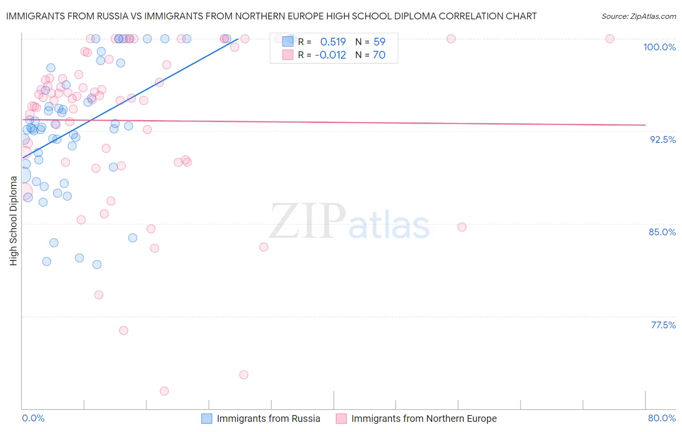 Immigrants from Russia vs Immigrants from Northern Europe High School Diploma