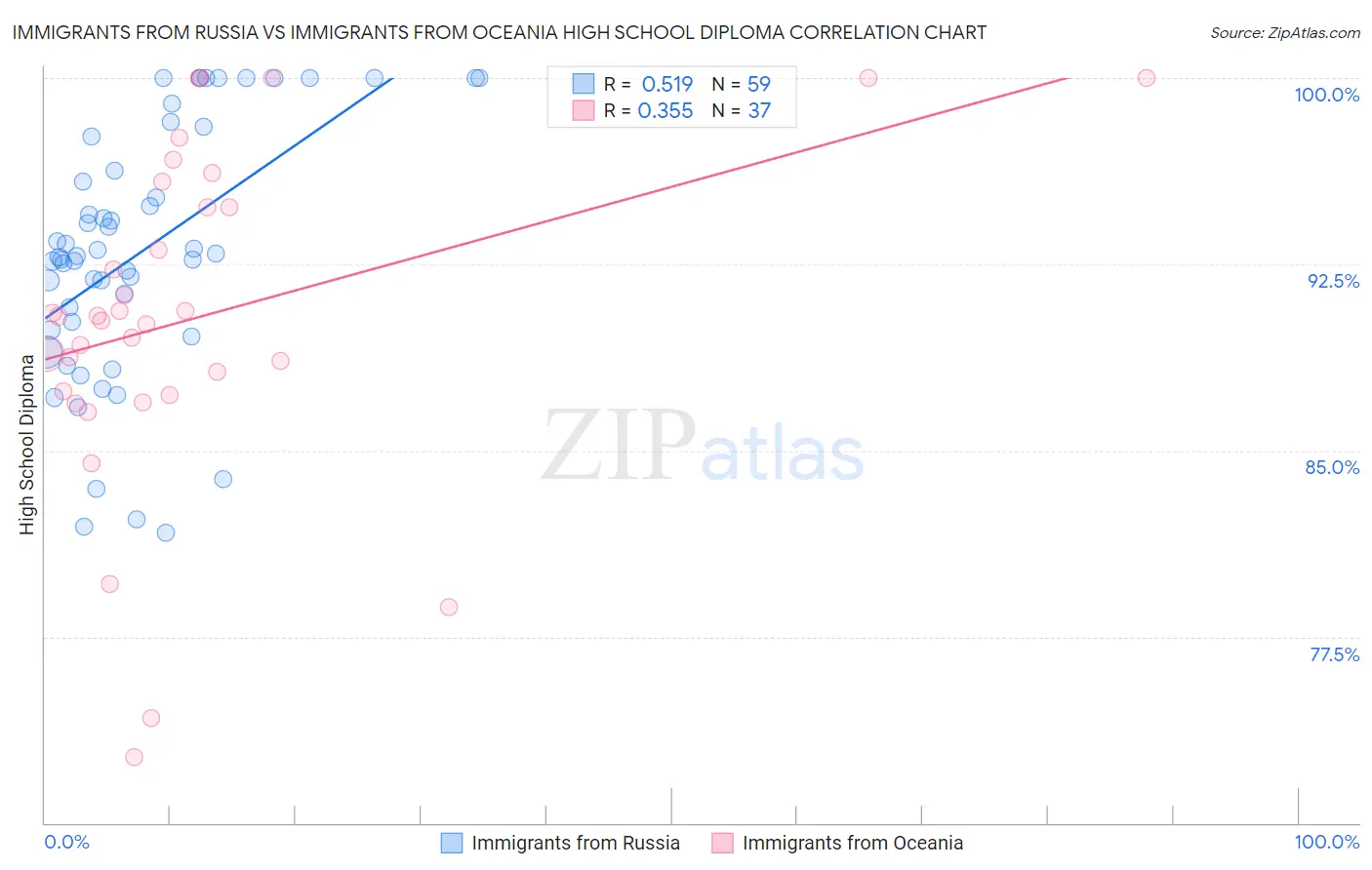 Immigrants from Russia vs Immigrants from Oceania High School Diploma