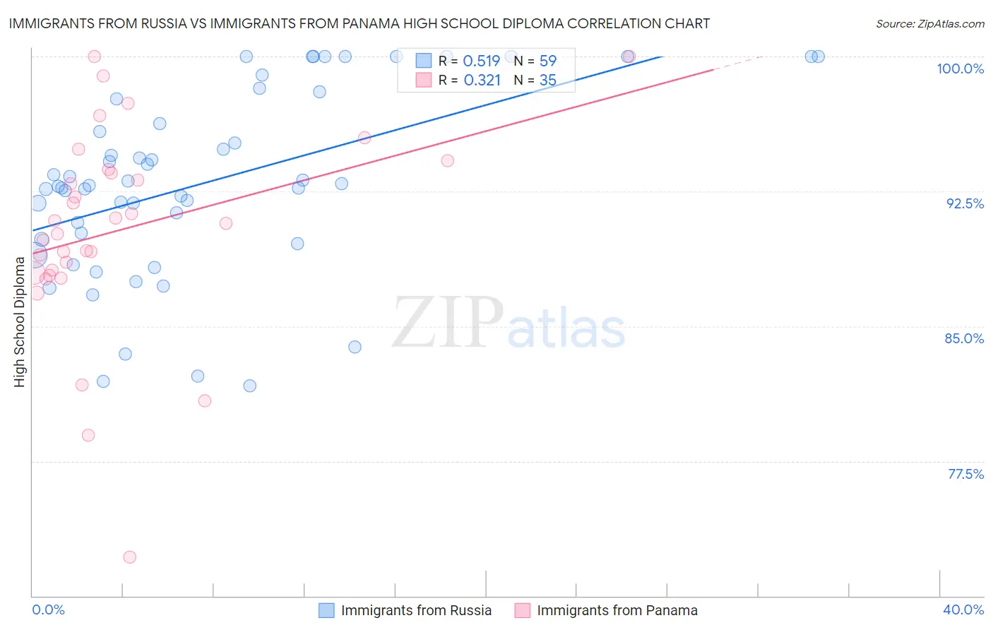 Immigrants from Russia vs Immigrants from Panama High School Diploma