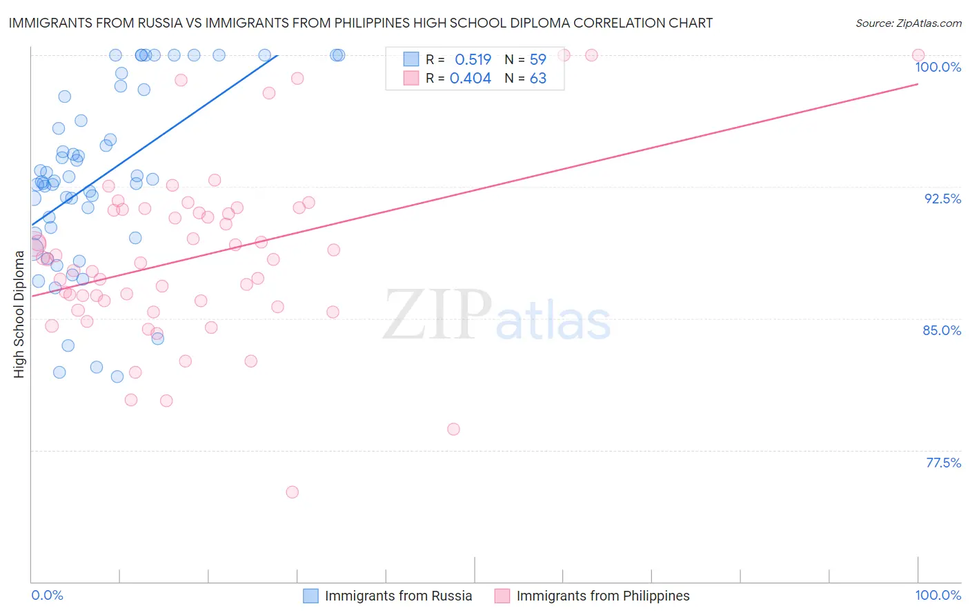 Immigrants from Russia vs Immigrants from Philippines High School Diploma