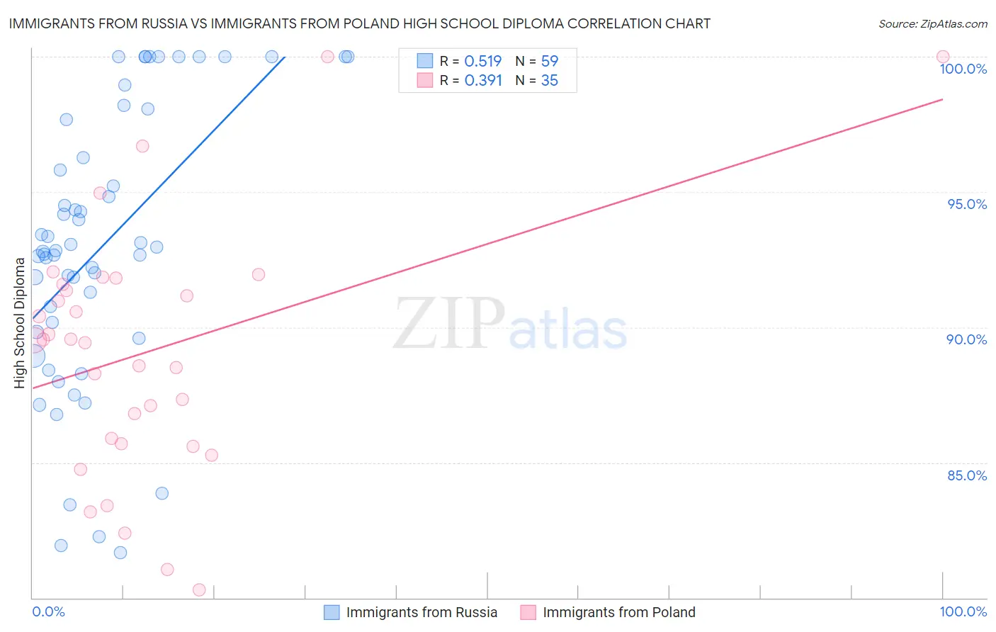 Immigrants from Russia vs Immigrants from Poland High School Diploma