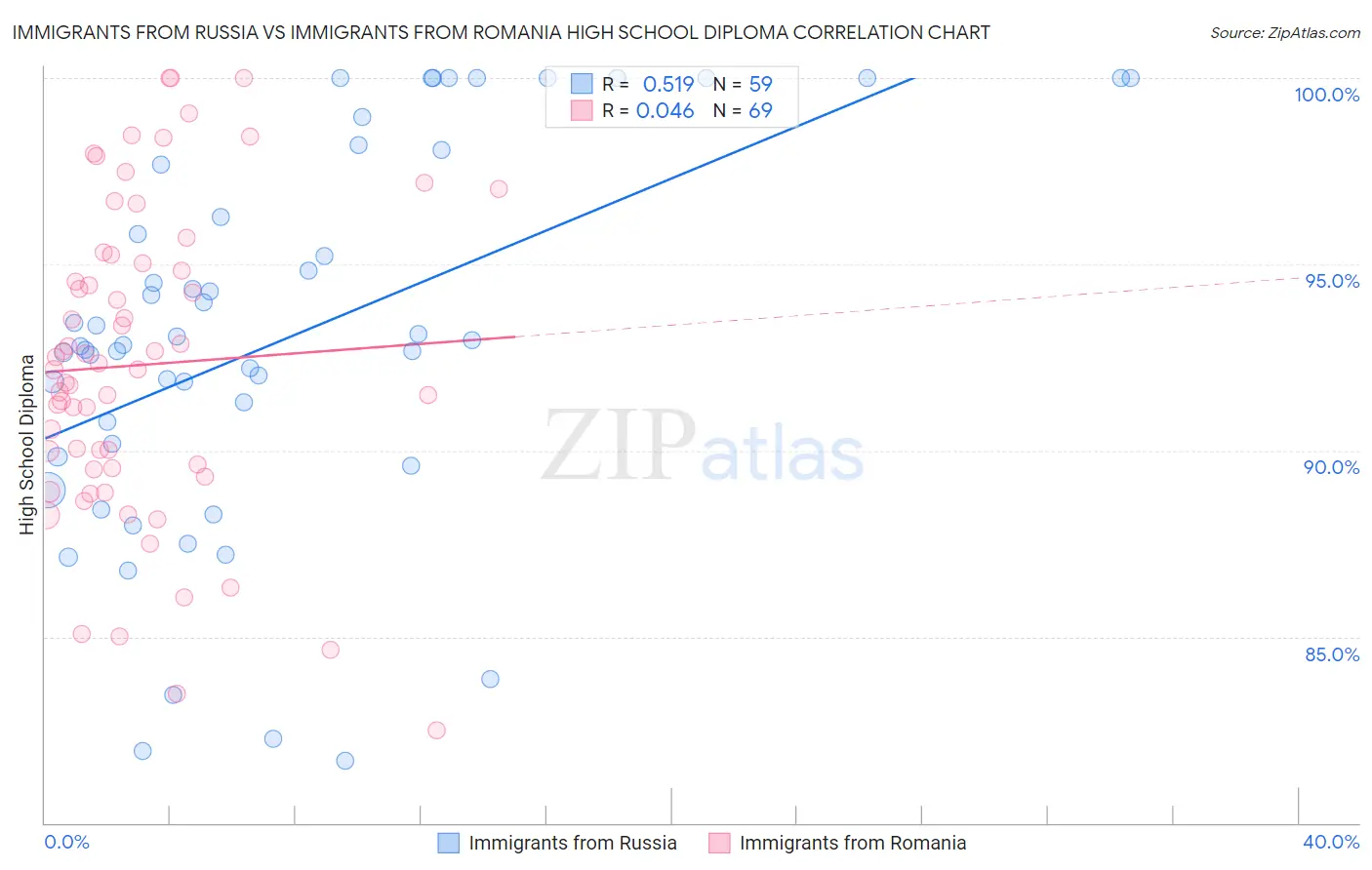 Immigrants from Russia vs Immigrants from Romania High School Diploma