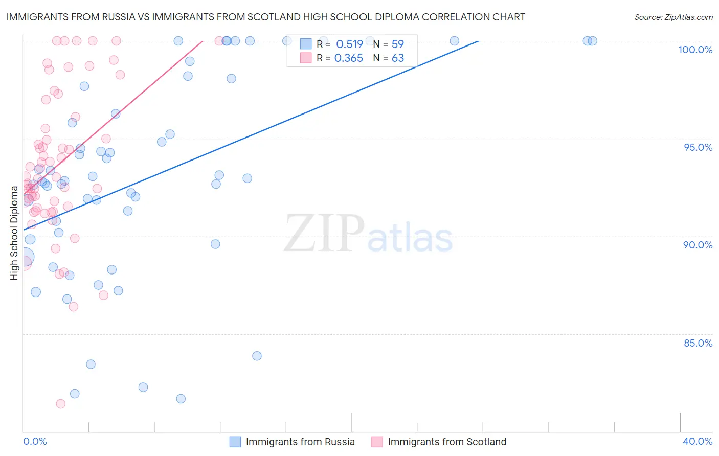 Immigrants from Russia vs Immigrants from Scotland High School Diploma