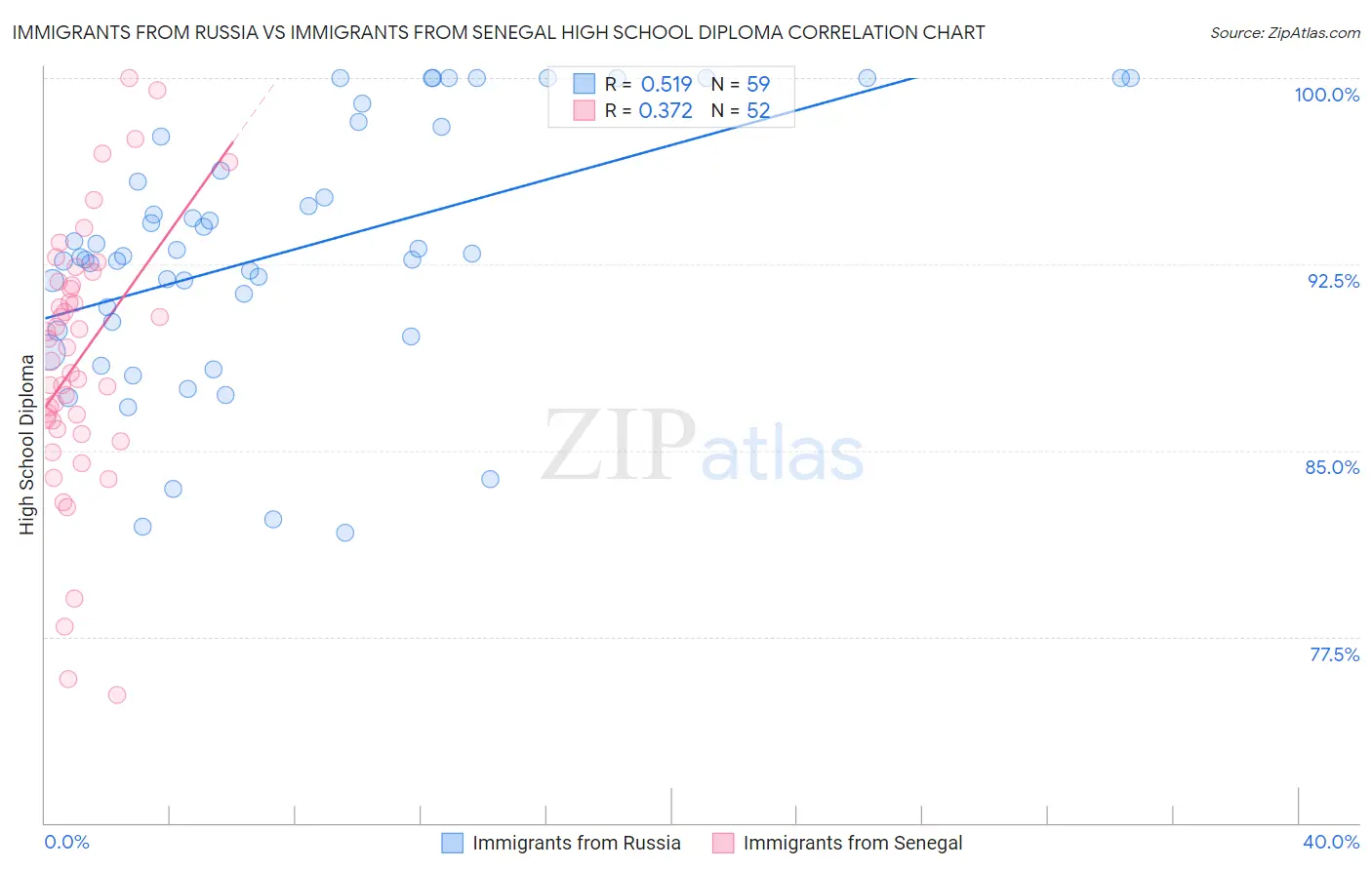 Immigrants from Russia vs Immigrants from Senegal High School Diploma