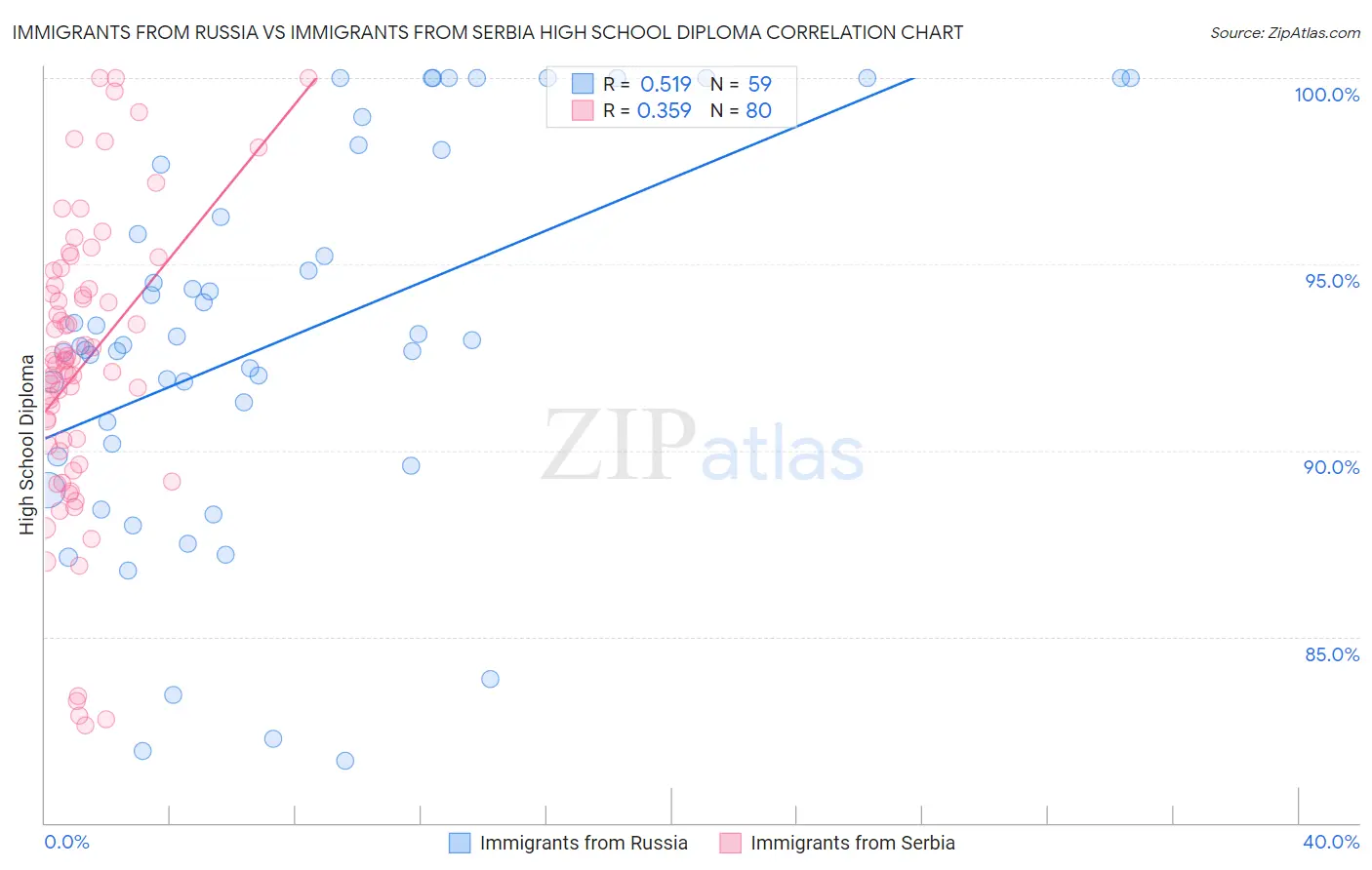 Immigrants from Russia vs Immigrants from Serbia High School Diploma