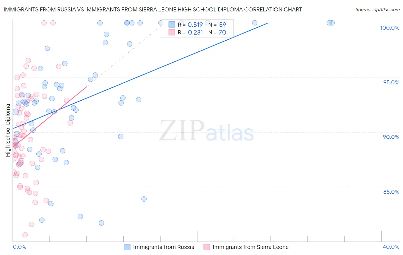 Immigrants from Russia vs Immigrants from Sierra Leone High School Diploma