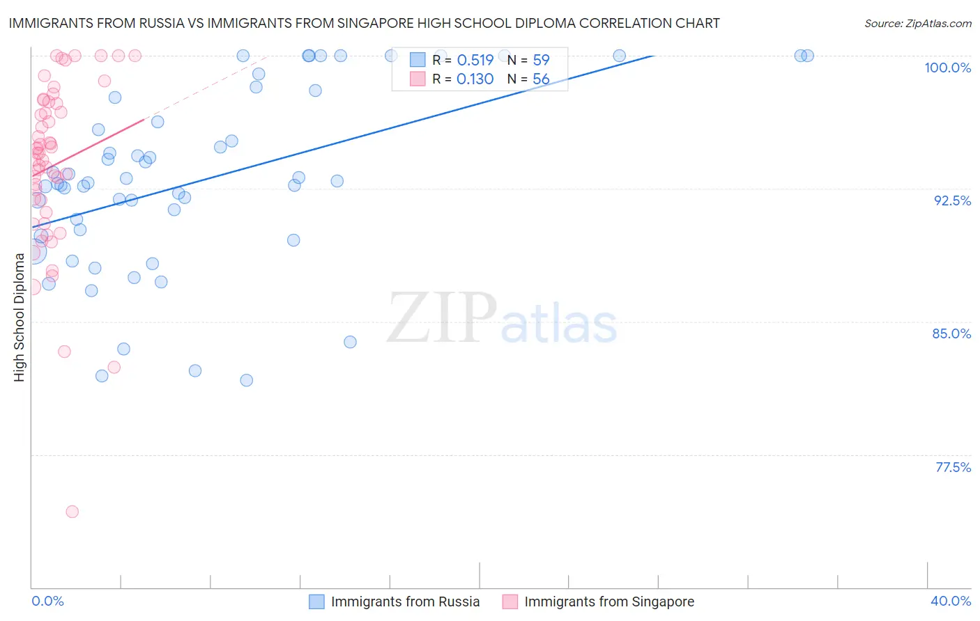 Immigrants from Russia vs Immigrants from Singapore High School Diploma