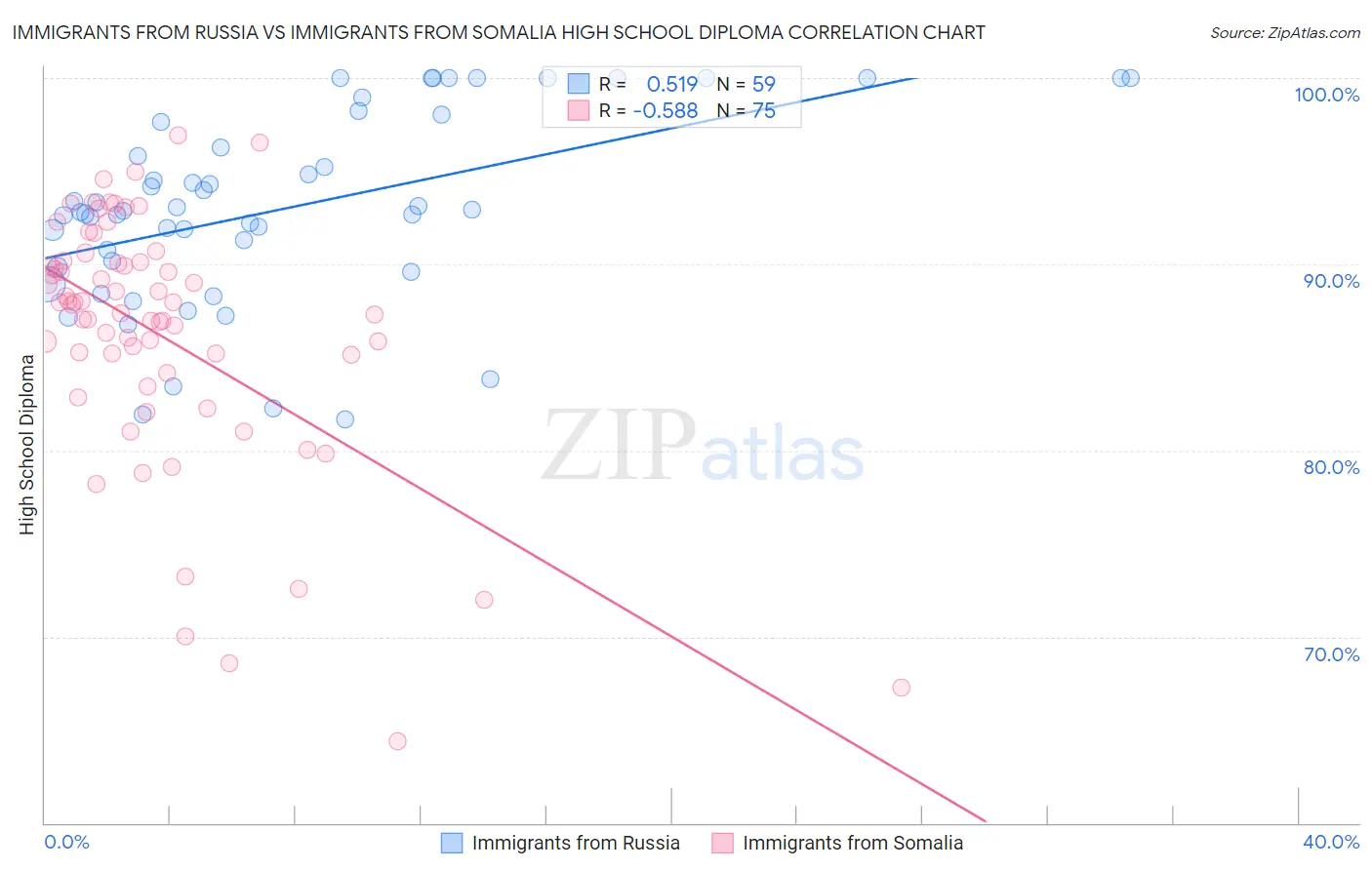 Immigrants from Russia vs Immigrants from Somalia High School Diploma