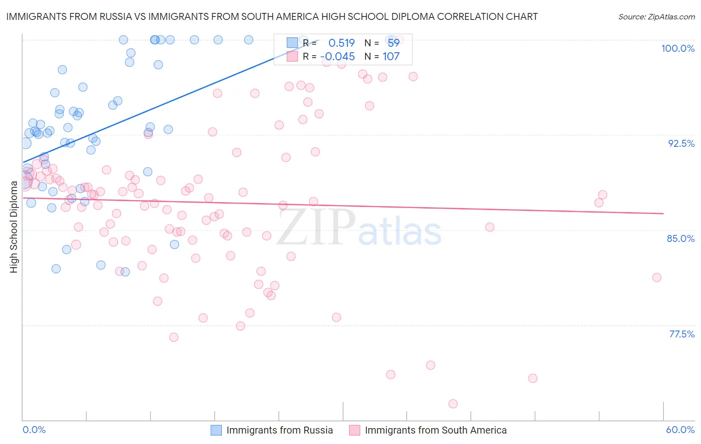 Immigrants from Russia vs Immigrants from South America High School Diploma