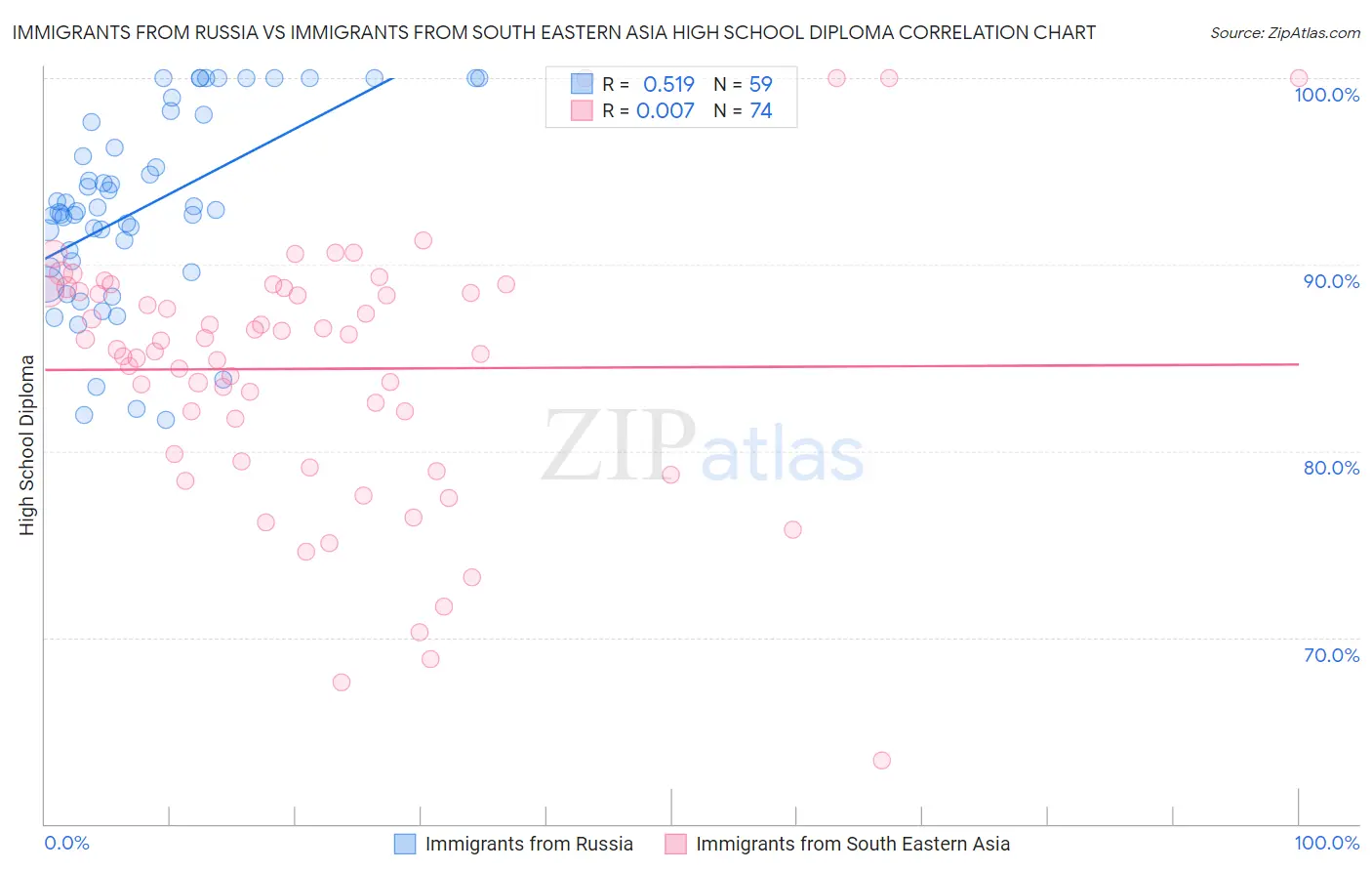 Immigrants from Russia vs Immigrants from South Eastern Asia High School Diploma