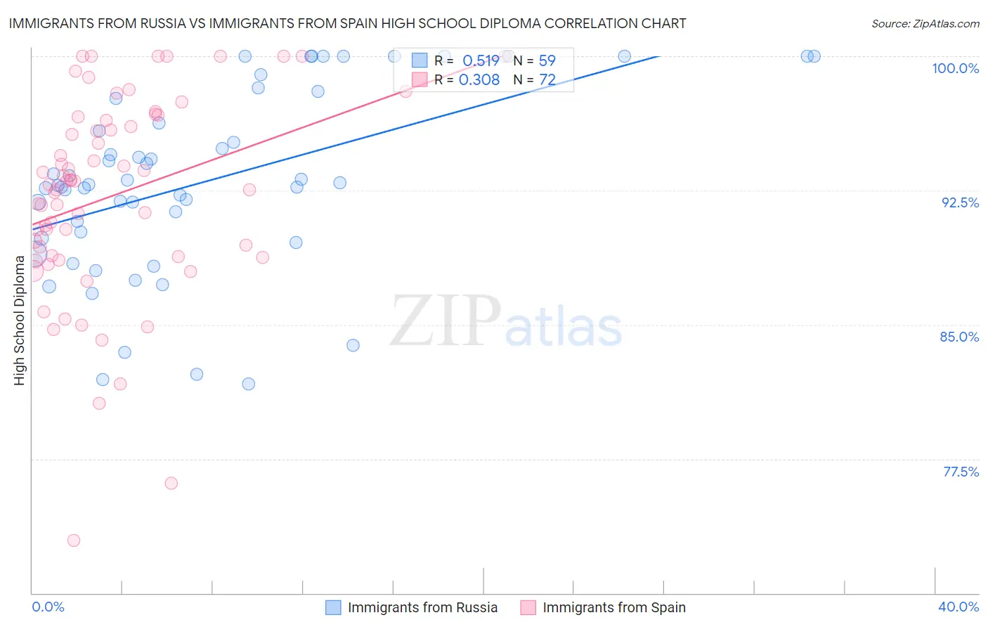 Immigrants from Russia vs Immigrants from Spain High School Diploma