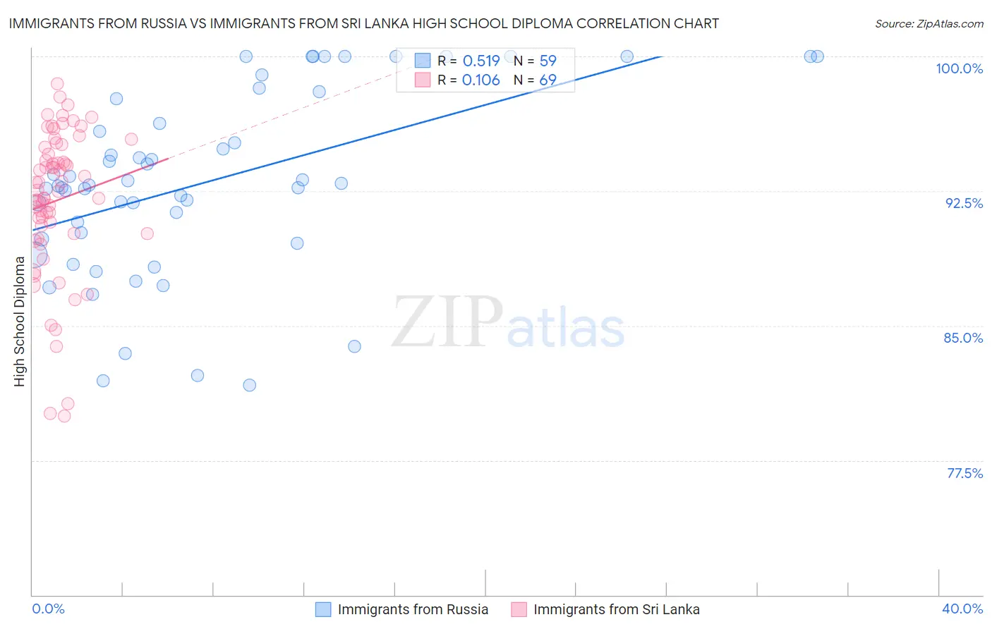 Immigrants from Russia vs Immigrants from Sri Lanka High School Diploma