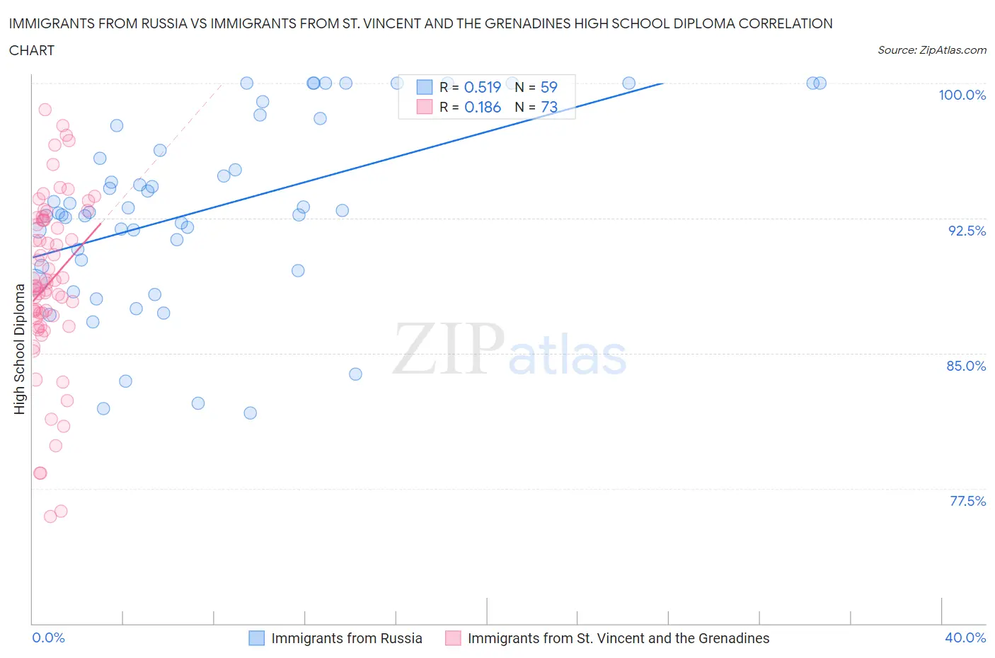 Immigrants from Russia vs Immigrants from St. Vincent and the Grenadines High School Diploma