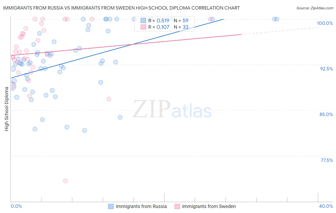 Immigrants from Russia vs Immigrants from Sweden High School Diploma
