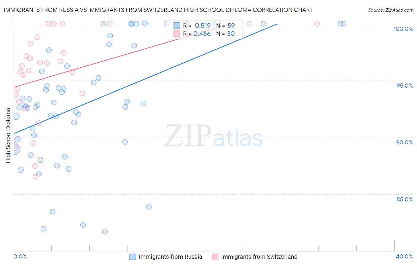 Immigrants from Russia vs Immigrants from Switzerland High School Diploma