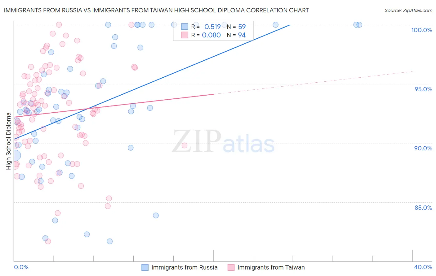 Immigrants from Russia vs Immigrants from Taiwan High School Diploma