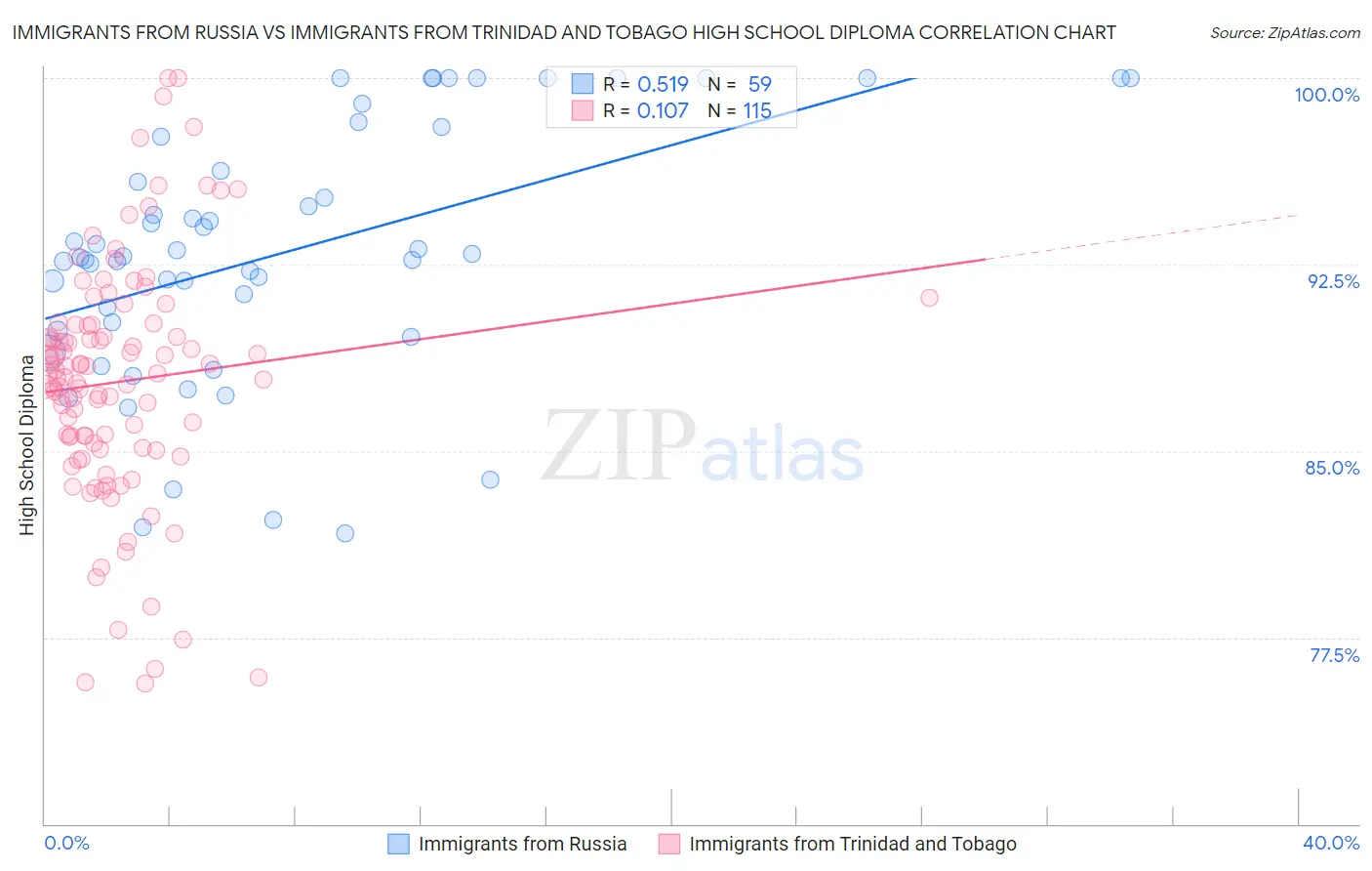 Immigrants from Russia vs Immigrants from Trinidad and Tobago High School Diploma