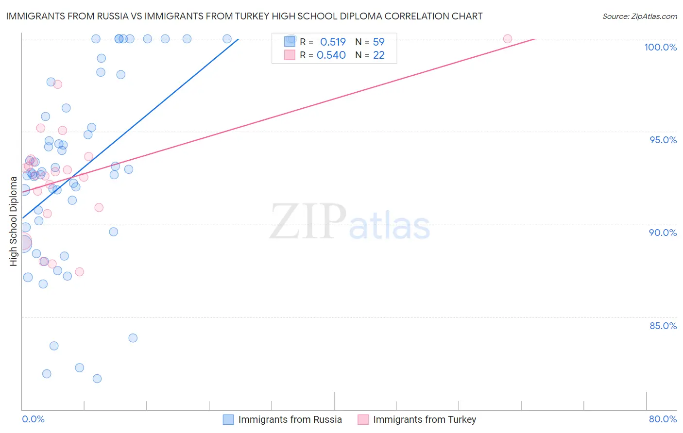 Immigrants from Russia vs Immigrants from Turkey High School Diploma
