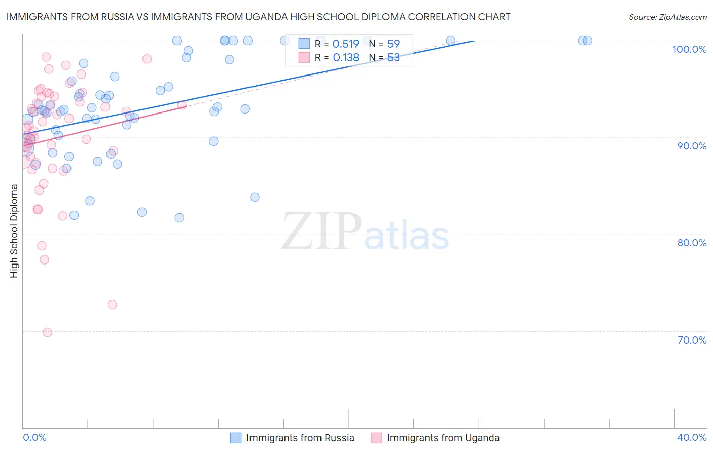 Immigrants from Russia vs Immigrants from Uganda High School Diploma