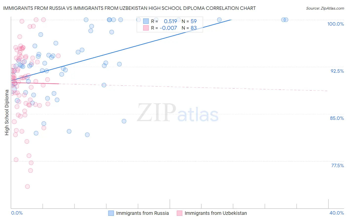 Immigrants from Russia vs Immigrants from Uzbekistan High School Diploma