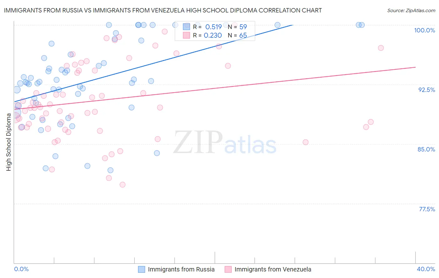 Immigrants from Russia vs Immigrants from Venezuela High School Diploma