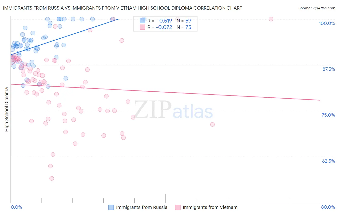 Immigrants from Russia vs Immigrants from Vietnam High School Diploma