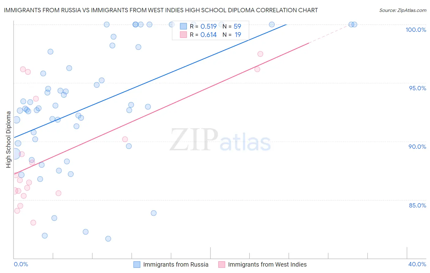 Immigrants from Russia vs Immigrants from West Indies High School Diploma