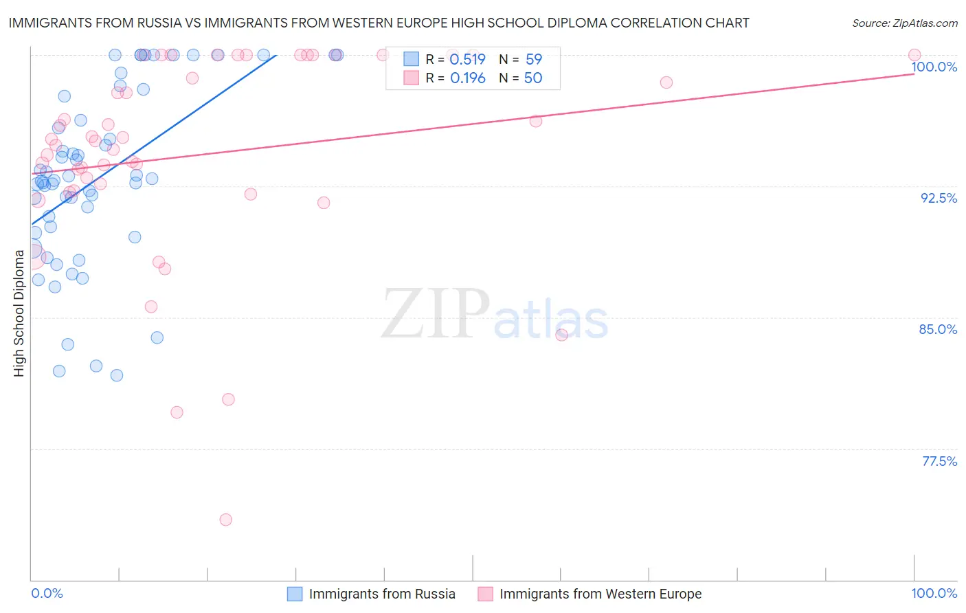 Immigrants from Russia vs Immigrants from Western Europe High School Diploma