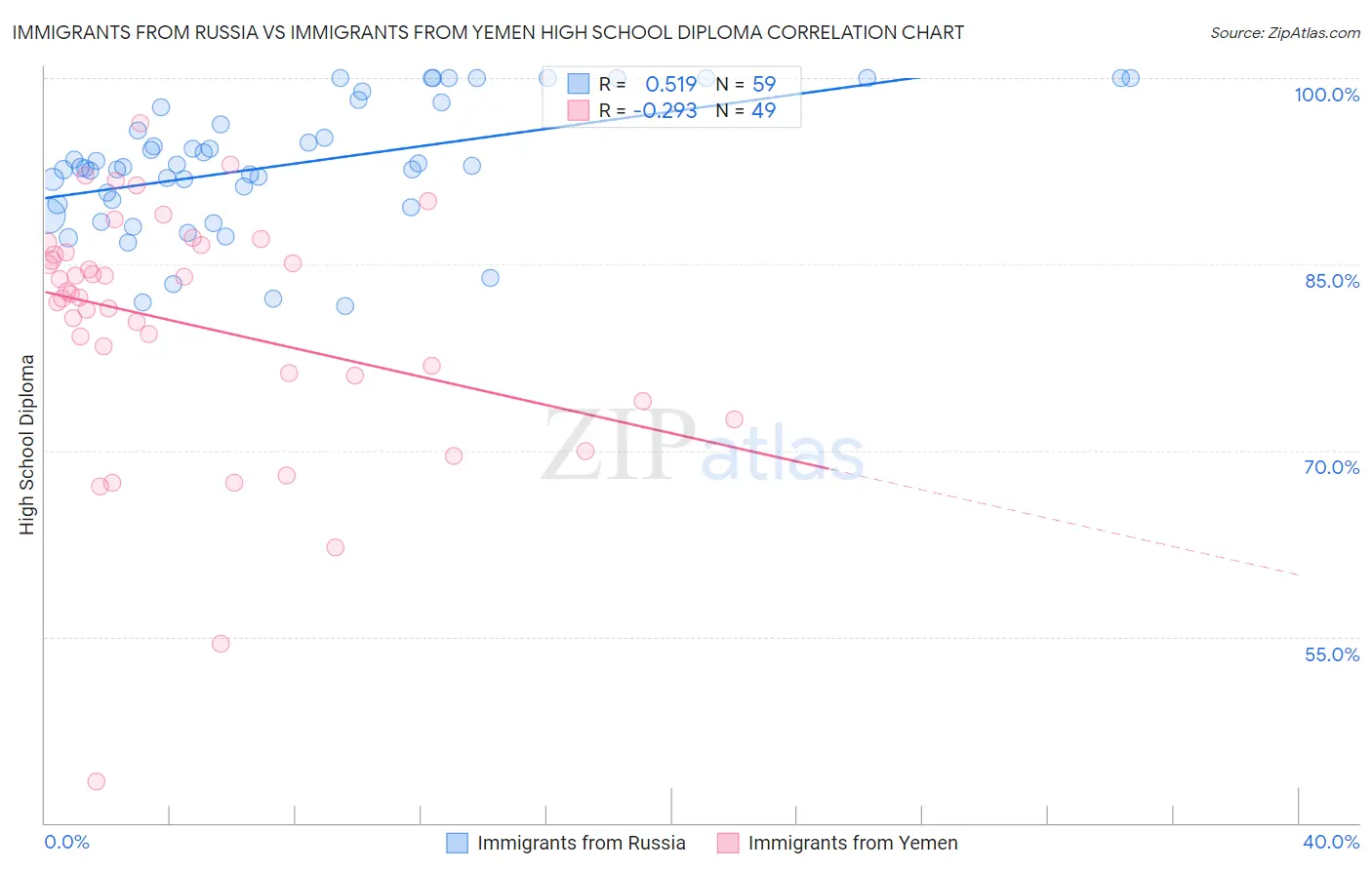 Immigrants from Russia vs Immigrants from Yemen High School Diploma