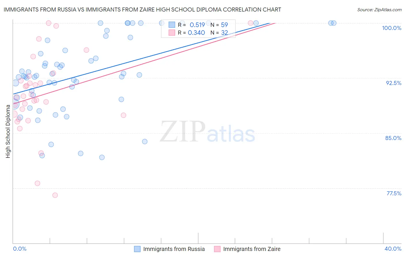 Immigrants from Russia vs Immigrants from Zaire High School Diploma